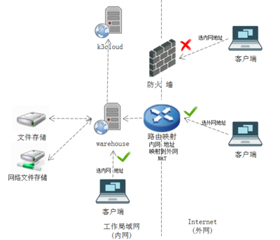 電子倉(cāng)的幾種部署方式及其在應(yīng)用軟件服務(wù)中的實(shí)踐